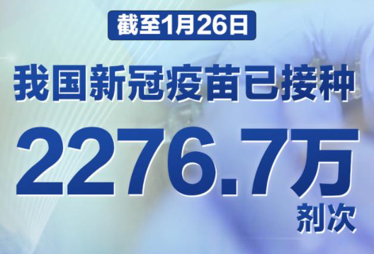 国家卫健委：中国已完成2276.7万剂次新冠疫苗接种